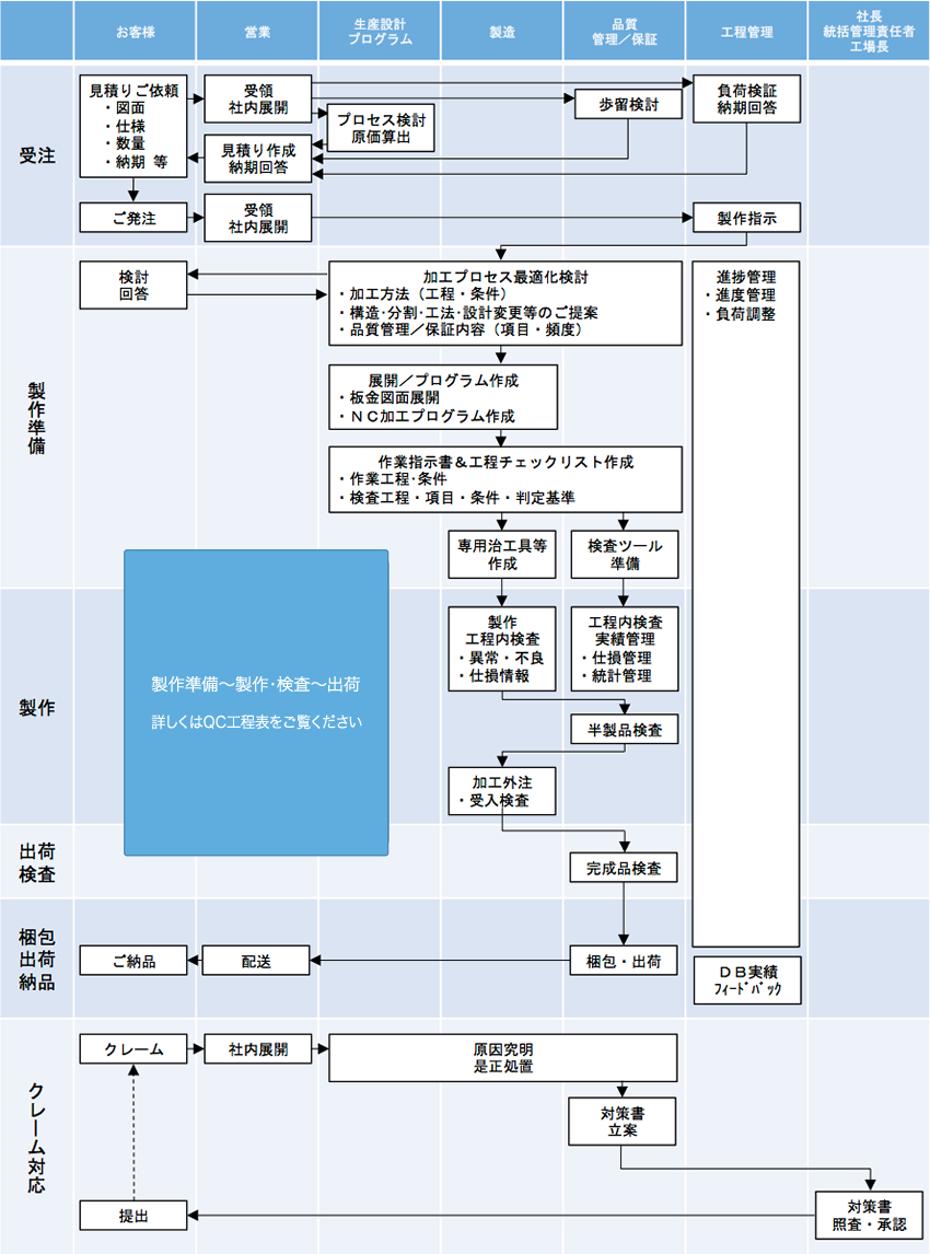 フロー図