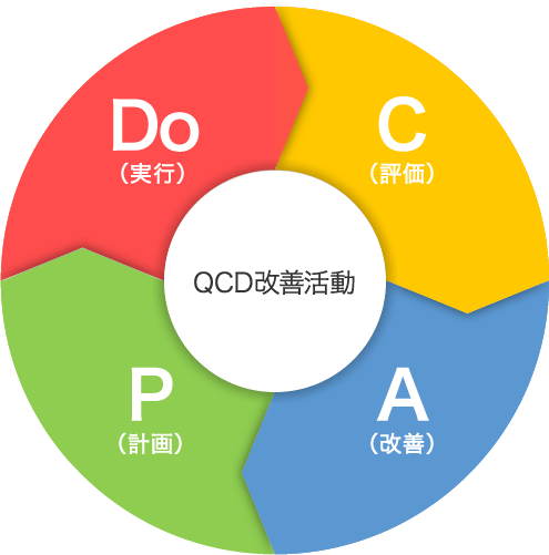 QCD改善活動